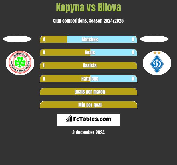 Kopyna vs Bilova h2h player stats