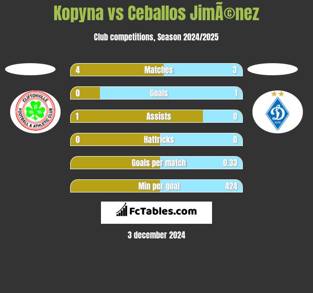 Kopyna vs Ceballos JimÃ©nez h2h player stats