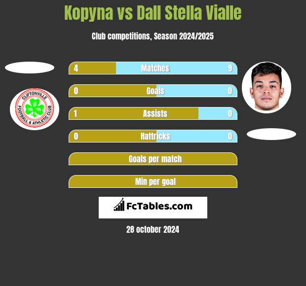 Kopyna vs Dall Stella Vialle h2h player stats