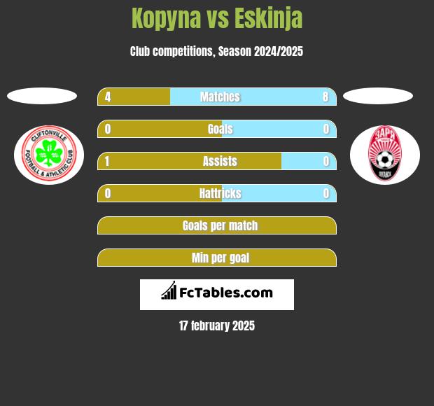 Kopyna vs Eskinja h2h player stats