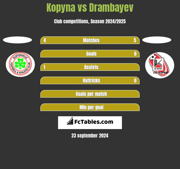 Kopyna vs Drambayev h2h player stats