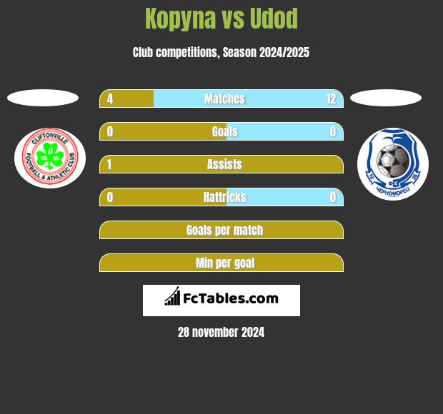 Kopyna vs Udod h2h player stats