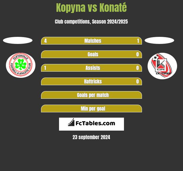 Kopyna vs Konaté h2h player stats