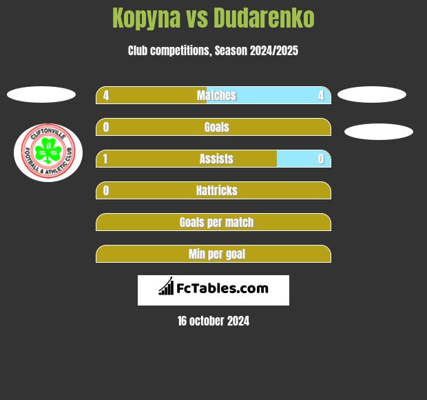 Kopyna vs Dudarenko h2h player stats