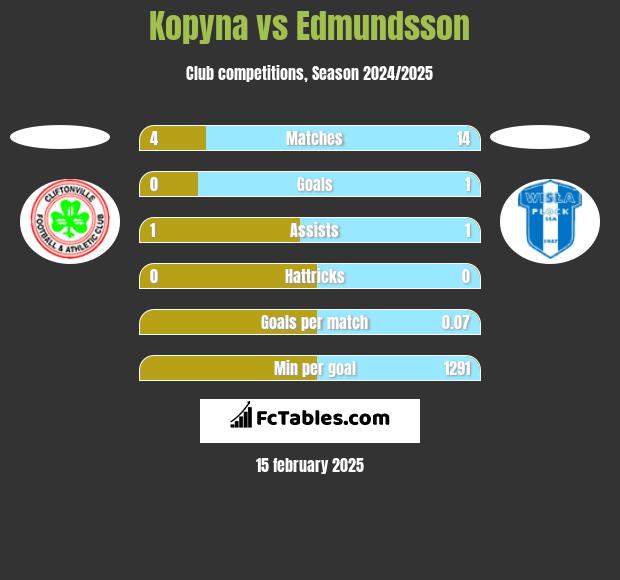 Kopyna vs Edmundsson h2h player stats