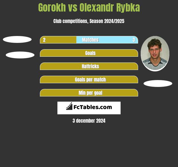 Gorokh vs Oleksandr Rybka h2h player stats