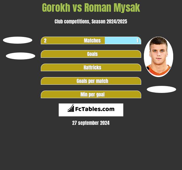 Gorokh vs Roman Mysak h2h player stats