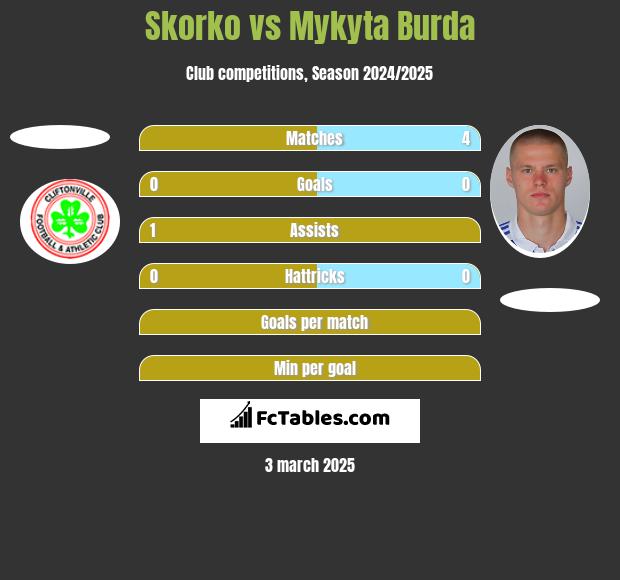 Skorko vs Mykyta Burda h2h player stats