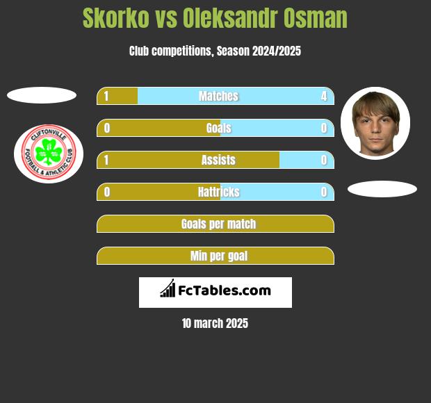 Skorko vs Oleksandr Osman h2h player stats