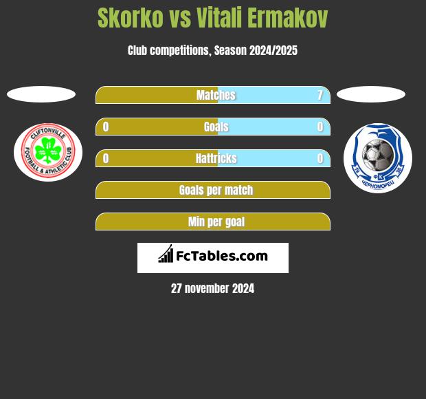 Skorko vs Vitali Ermakov h2h player stats