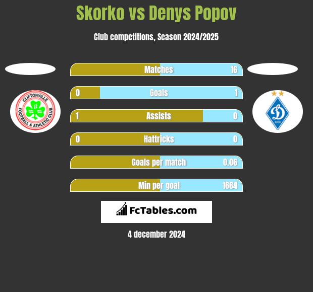 Skorko vs Denys Popov h2h player stats