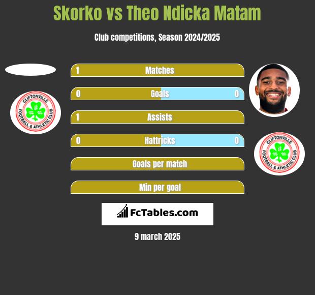 Skorko vs Theo Ndicka Matam h2h player stats