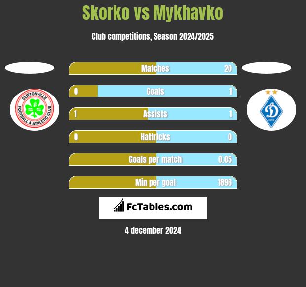 Skorko vs Mykhavko h2h player stats