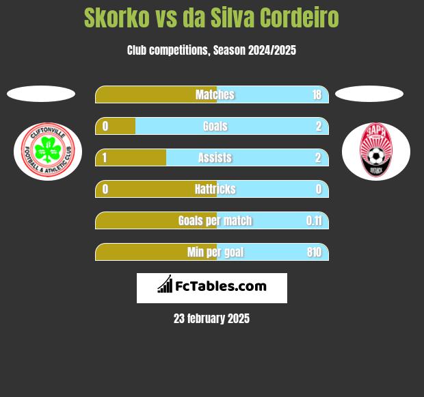 Skorko vs da Silva Cordeiro h2h player stats