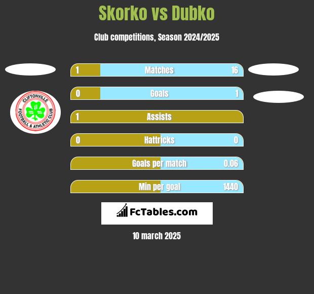 Skorko vs Dubko h2h player stats