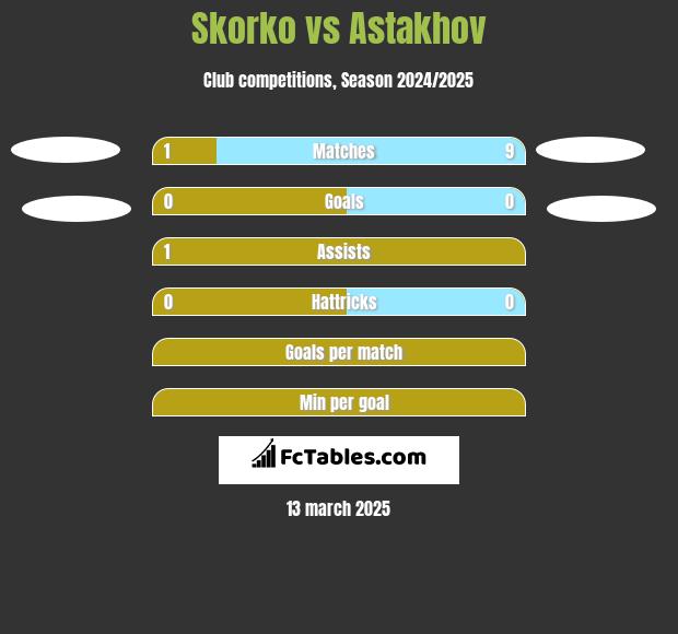 Skorko vs Astakhov h2h player stats