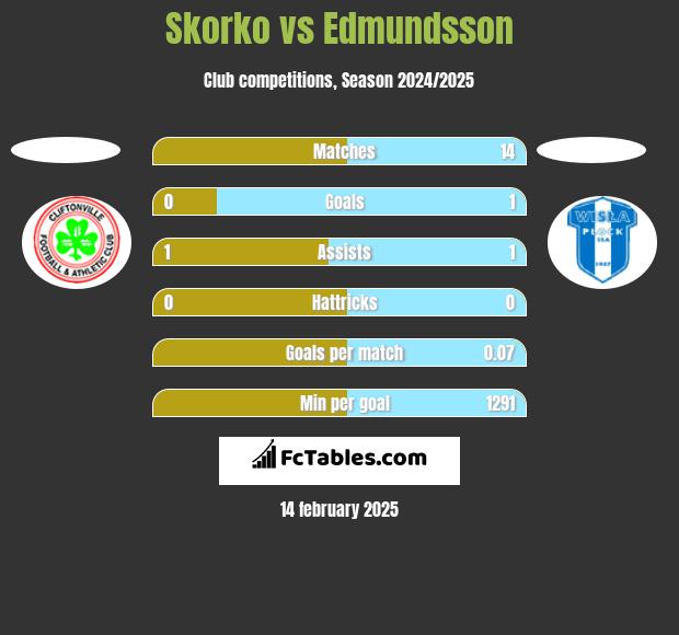 Skorko vs Edmundsson h2h player stats