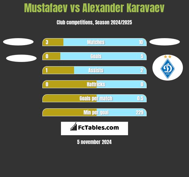 Mustafaev vs Alexander Karavaev h2h player stats