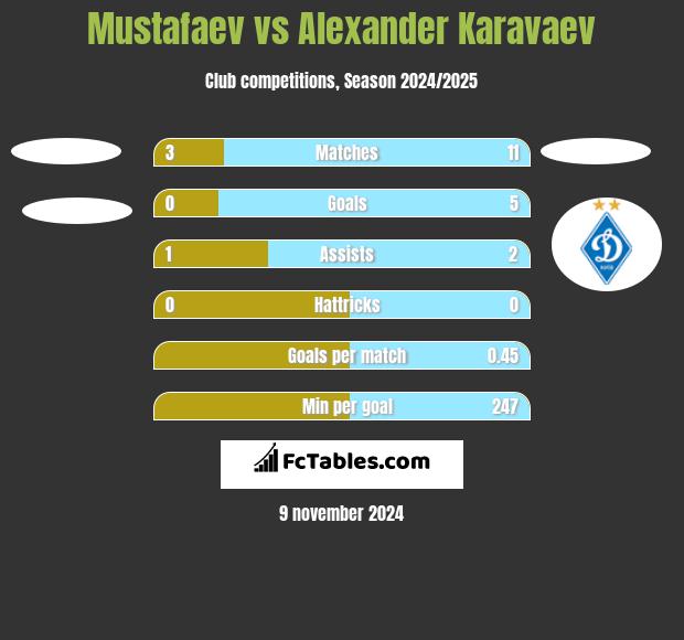 Mustafaev vs Ołeksandr Karawajew h2h player stats