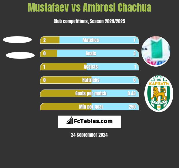 Mustafaev vs Ambrosi Chachua h2h player stats