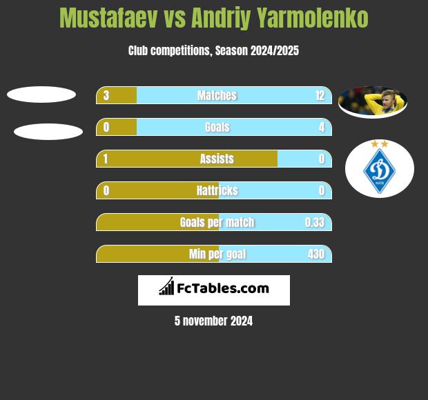 Mustafaev vs Andrij Jarmołenko h2h player stats