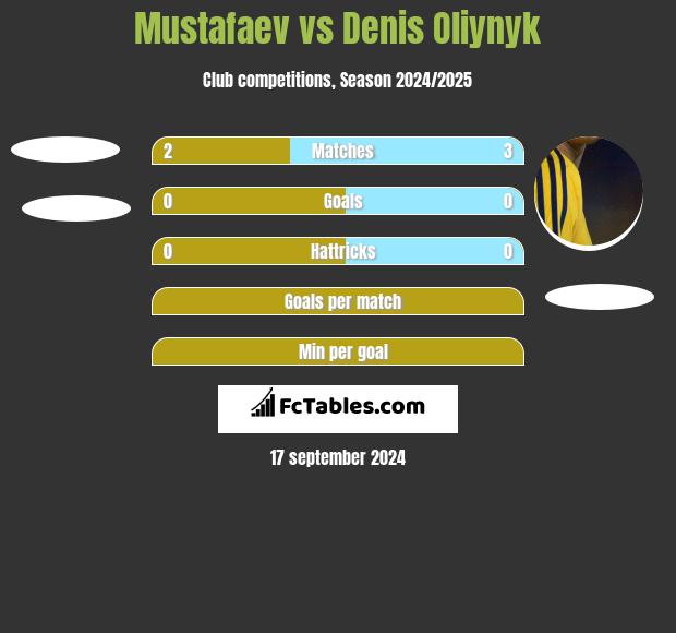 Mustafaev vs Danies Olijnyk h2h player stats