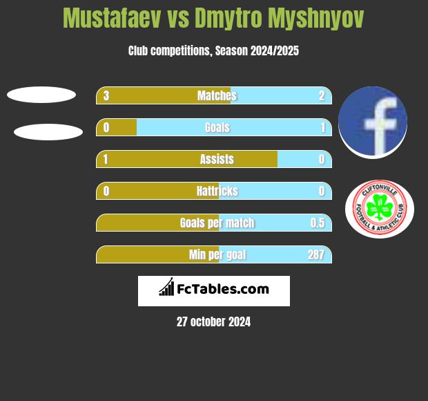 Mustafaev vs Dmytro Myshnyov h2h player stats