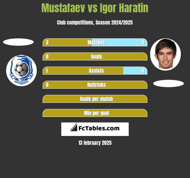 Mustafaev vs Igor Haratin h2h player stats