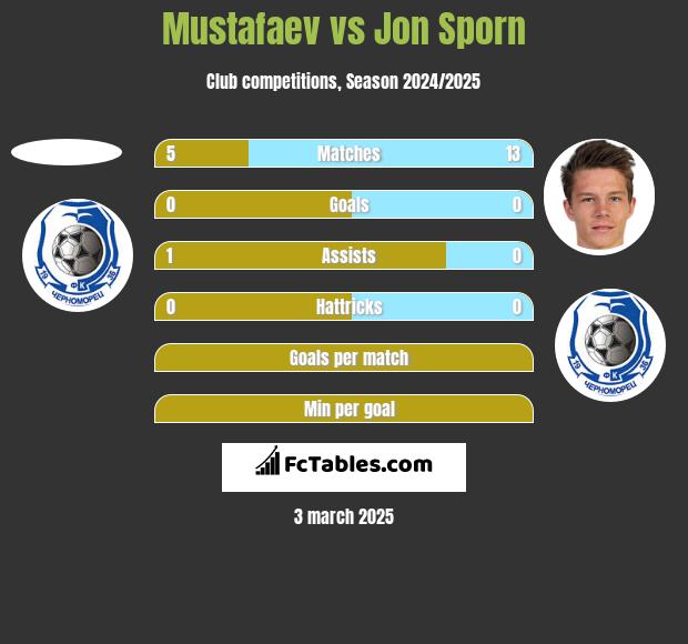 Mustafaev vs Jon Sporn h2h player stats