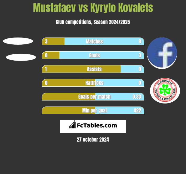 Mustafaev vs Kyrylo Kovalets h2h player stats