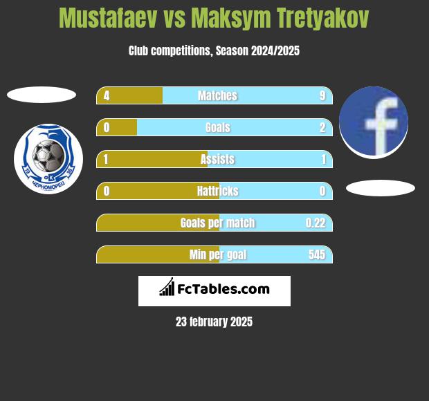 Mustafaev vs Maksym Tretyakov h2h player stats