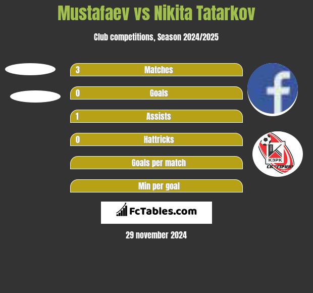 Mustafaev vs Nikita Tatarkov h2h player stats