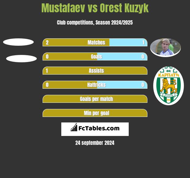 Mustafaev vs Orest Kuzyk h2h player stats