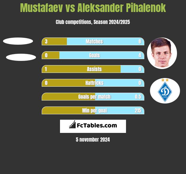 Mustafaev vs Aleksander Pihalenok h2h player stats