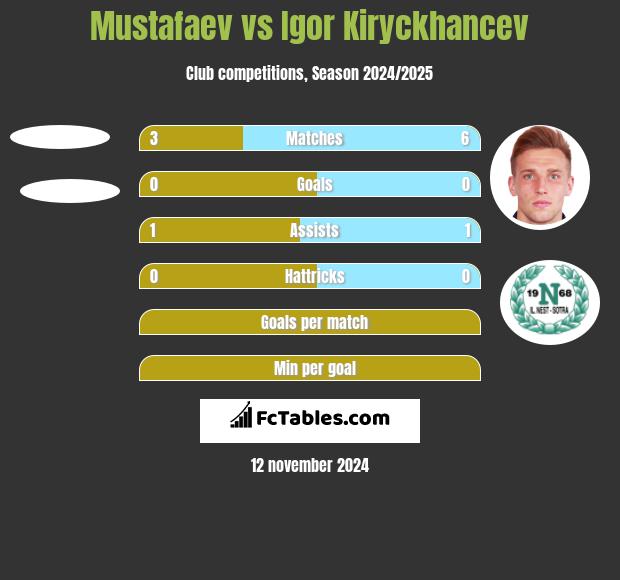 Mustafaev vs Igor Kiryckhancev h2h player stats