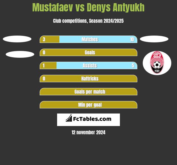 Mustafaev vs Denys Antyukh h2h player stats