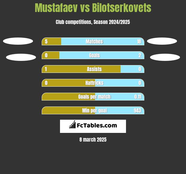 Mustafaev vs Bilotserkovets h2h player stats