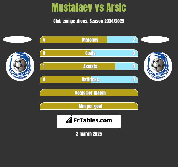 Mustafaev vs Arsic h2h player stats