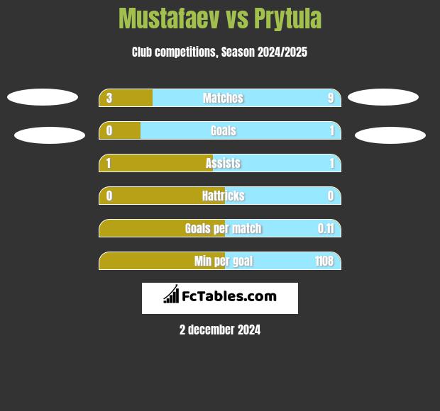 Mustafaev vs Prytula h2h player stats