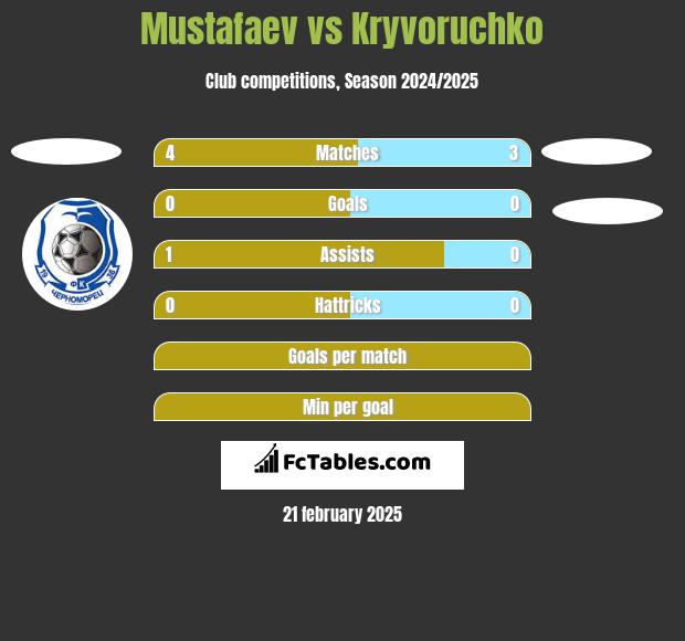 Mustafaev vs Kryvoruchko h2h player stats