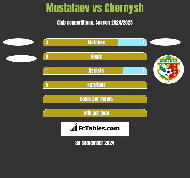 Mustafaev vs Chernysh h2h player stats