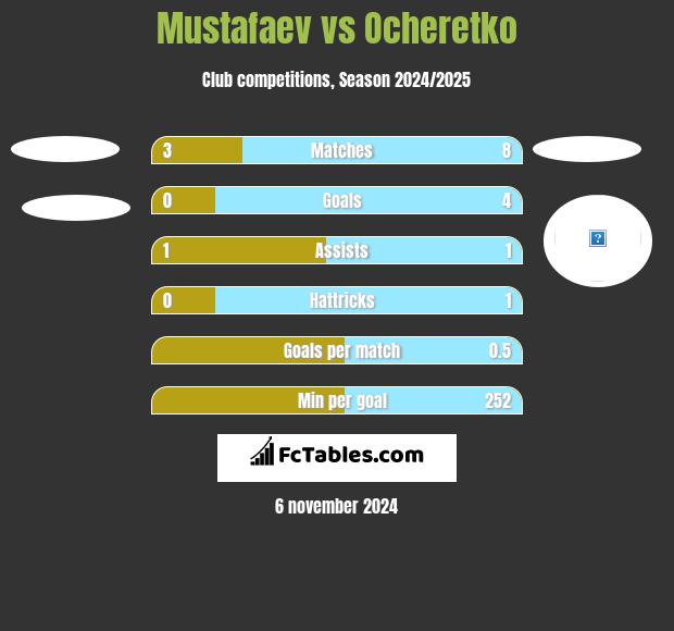 Mustafaev vs Ocheretko h2h player stats