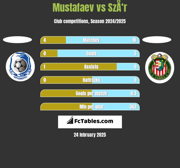 Mustafaev vs SzÅ‘r h2h player stats