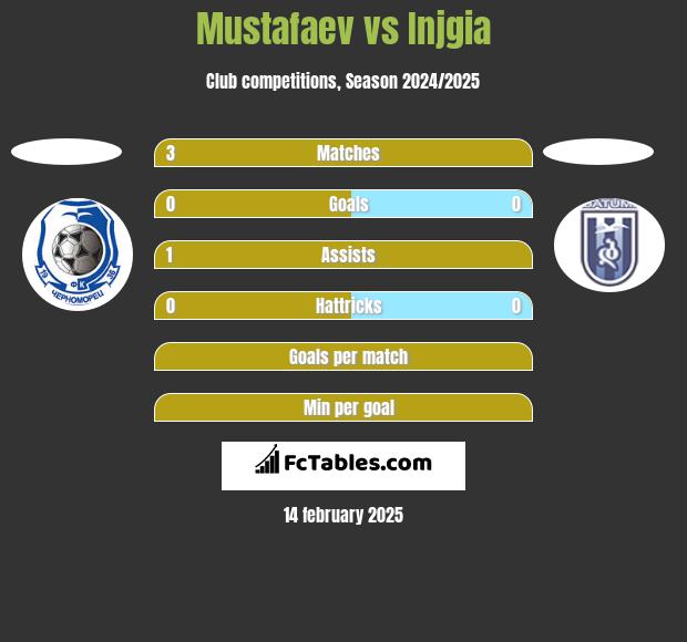 Mustafaev vs Injgia h2h player stats