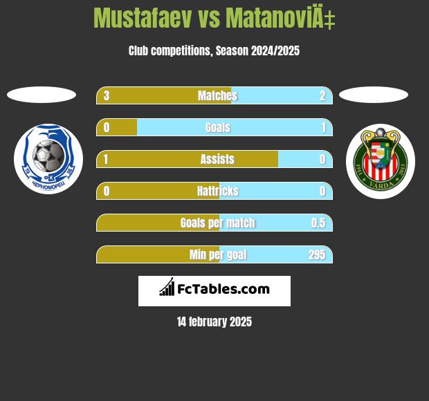 Mustafaev vs MatanoviÄ‡ h2h player stats