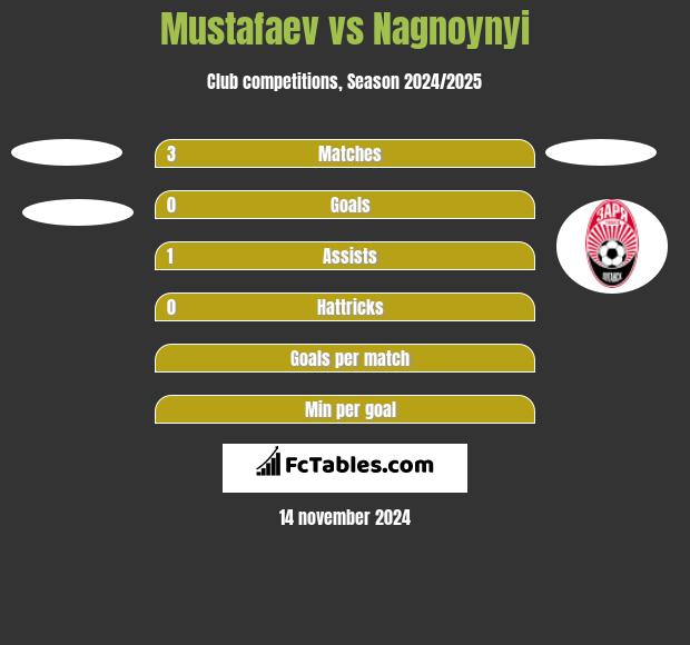 Mustafaev vs Nagnoynyi h2h player stats