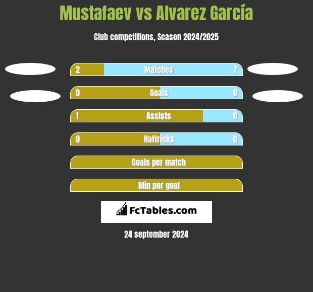 Mustafaev vs Alvarez García h2h player stats