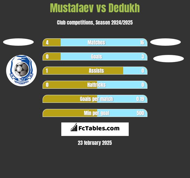 Mustafaev vs Dedukh h2h player stats