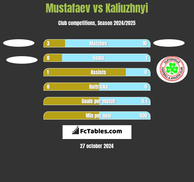 Mustafaev vs Kaliuzhnyi h2h player stats