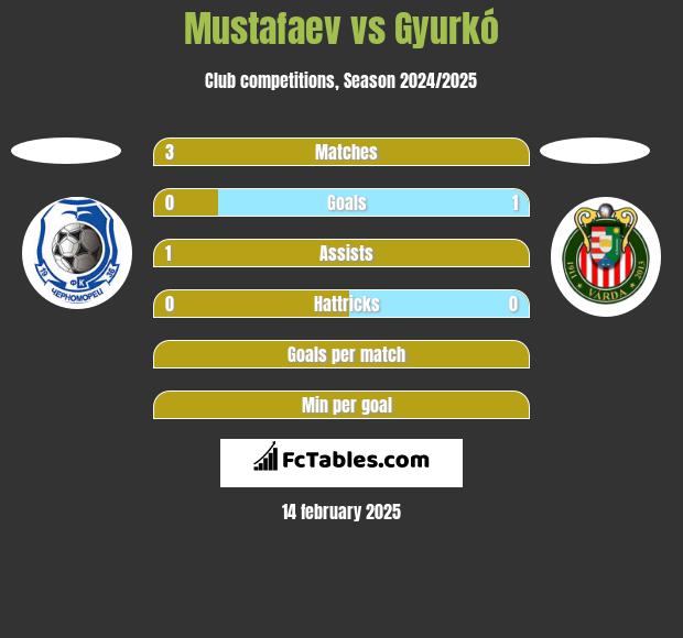 Mustafaev vs Gyurkó h2h player stats